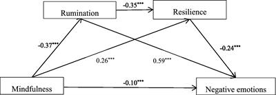 Mindfulness and negative emotions among Chinese college students: chain mediation effect of rumination and resilience